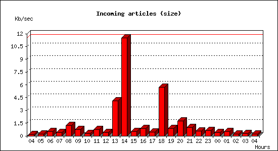 Incoming articles (size)