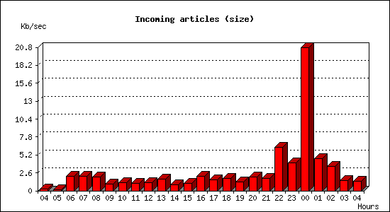 Incoming articles (size)