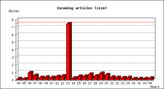 Incoming articles (size)