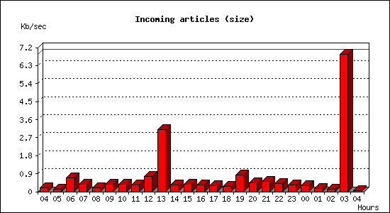 Incoming articles (size)