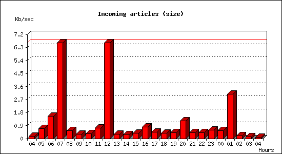 Incoming articles (size)