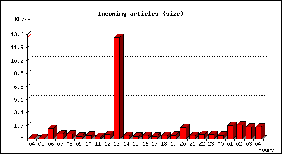 Incoming articles (size)