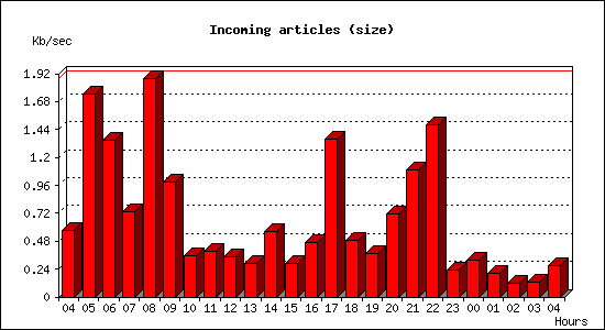 Incoming articles (size)