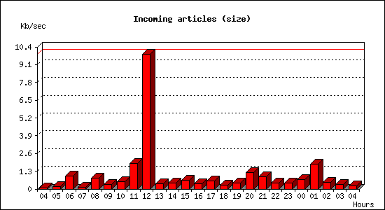 Incoming articles (size)