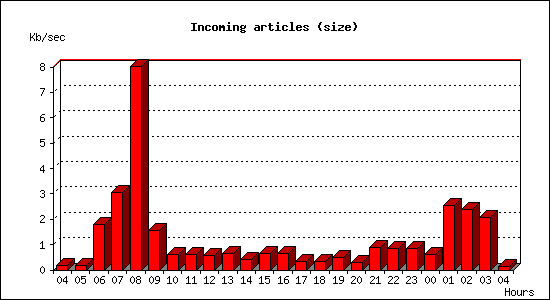 Incoming articles (size)