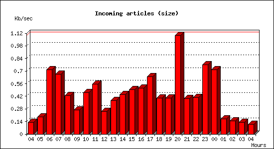 Incoming articles (size)