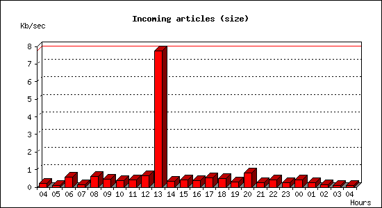 Incoming articles (size)