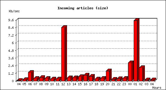 Incoming articles (size)