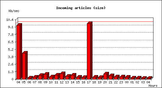 Incoming articles (size)