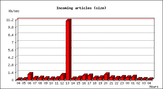 Incoming articles (size)