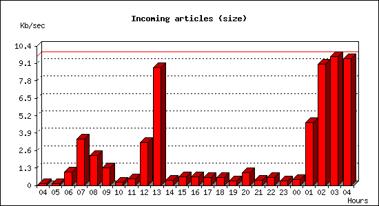 Incoming articles (size)