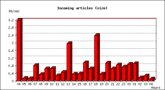 Incoming articles (size)