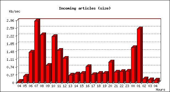 Incoming articles (size)