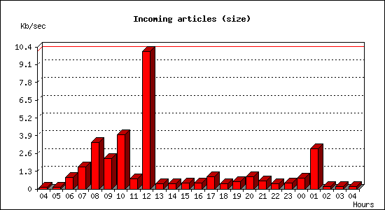 Incoming articles (size)