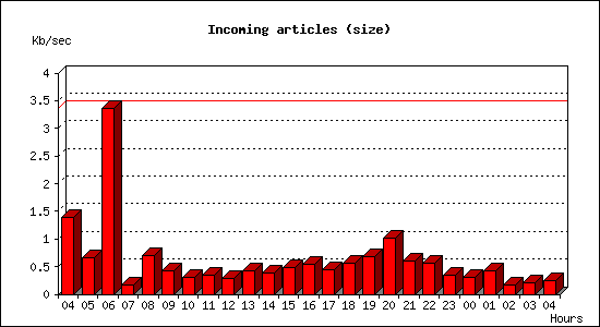 Incoming articles (size)