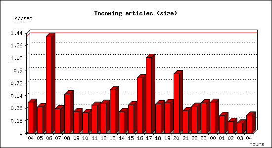 Incoming articles (size)