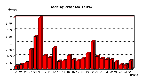 Incoming articles (size)