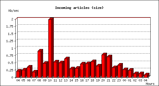 Incoming articles (size)