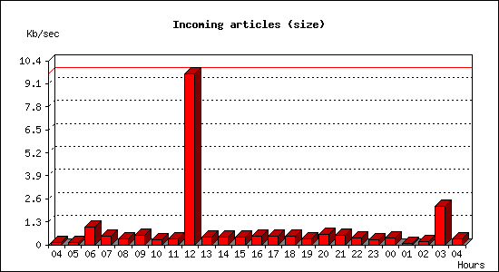 Incoming articles (size)