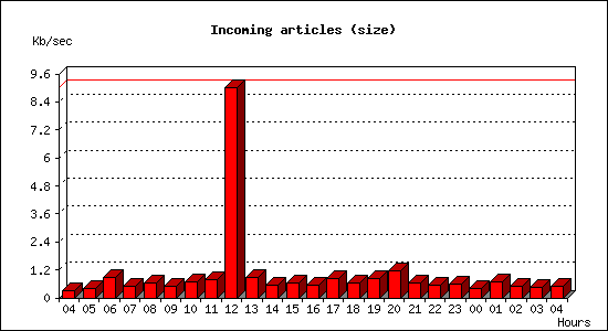 Incoming articles (size)