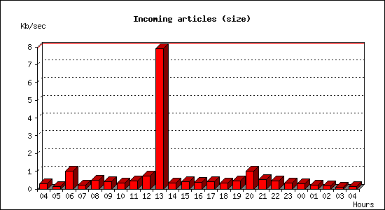 Incoming articles (size)