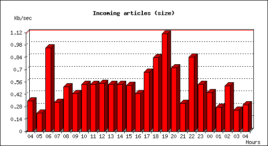 Incoming articles (size)