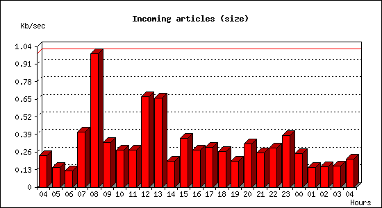 Incoming articles (size)