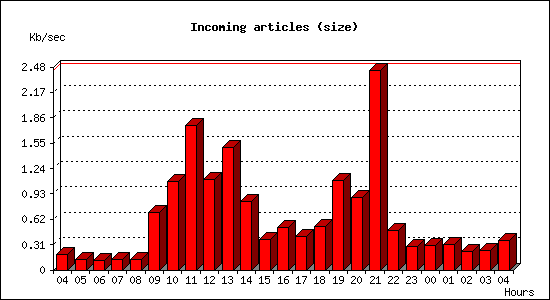 Incoming articles (size)