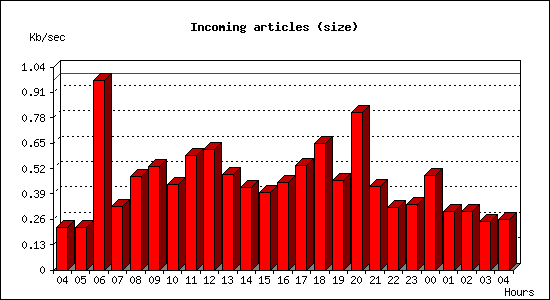 Incoming articles (size)