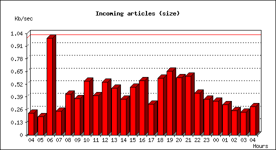 Incoming articles (size)