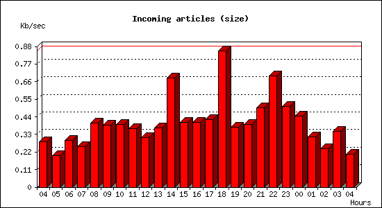 Incoming articles (size)