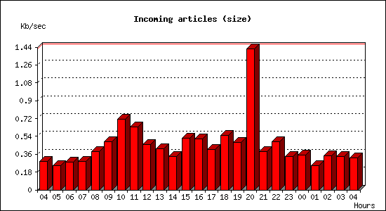 Incoming articles (size)