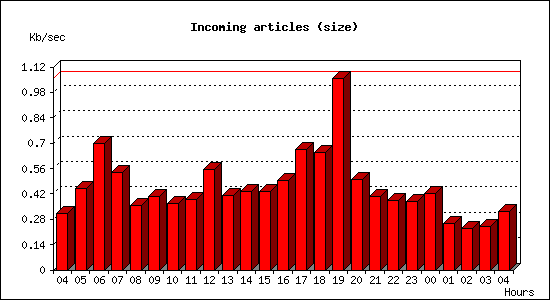 Incoming articles (size)
