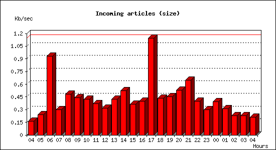 Incoming articles (size)