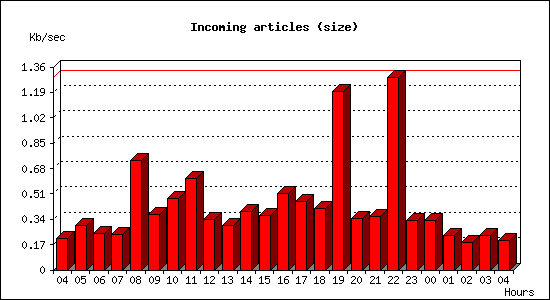 Incoming articles (size)