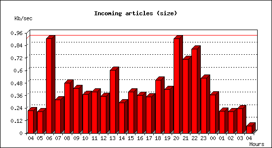 Incoming articles (size)