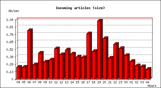 Incoming articles (size)