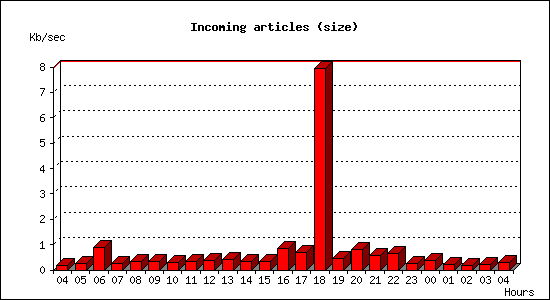 Incoming articles (size)