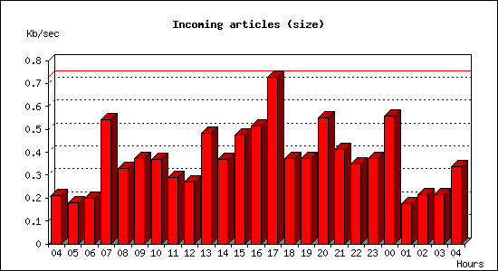 Incoming articles (size)