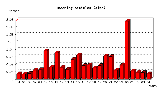 Incoming articles (size)