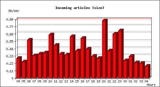 Incoming articles (size)