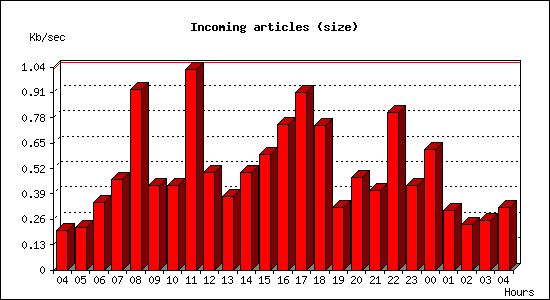 Incoming articles (size)