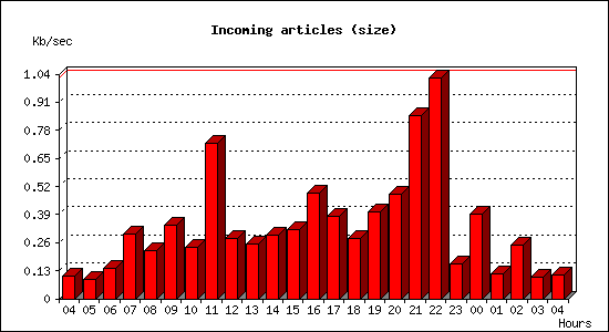 Incoming articles (size)