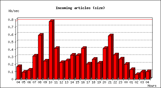 Incoming articles (size)