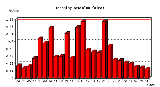 Incoming articles (size)