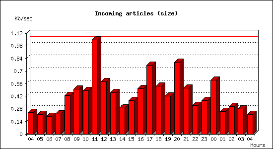 Incoming articles (size)