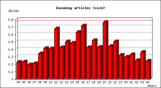 Incoming articles (size)