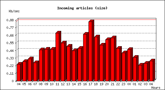 Incoming articles (size)