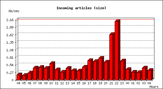Incoming articles (size)