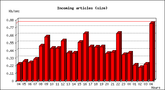 Incoming articles (size)